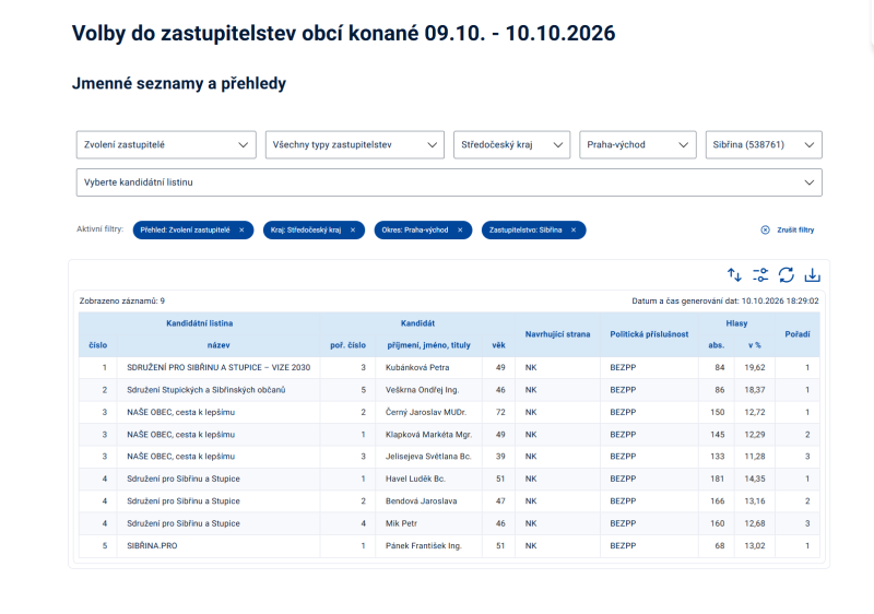 Výsledky voleb do zastupitelstva obce Sibřina 1